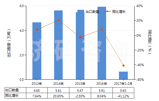 2013-2017年2月中國鈦的氧化物(HS28230000)出口量及增速統(tǒng)計(jì)